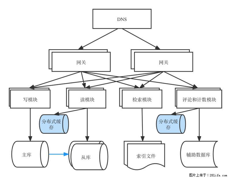 对近十年后端架构发展的思考 - 职场交流 - 汕头生活社区 - 汕头28生活网 st.28life.com